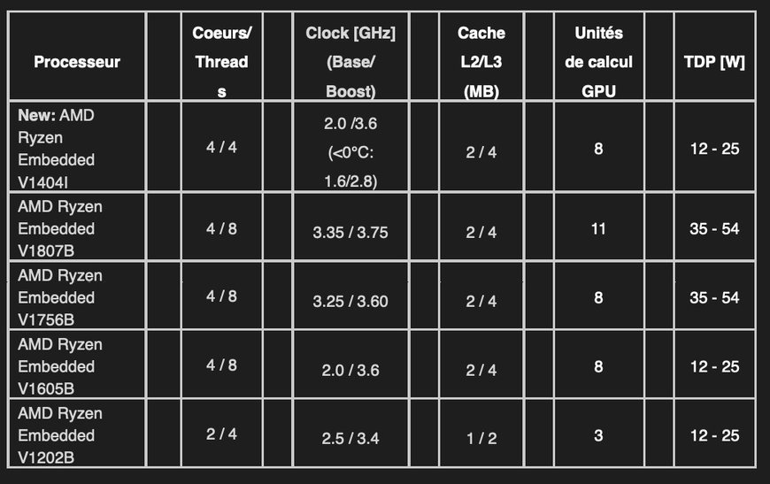 Module congatec COM Express basé sur AMD Ryzen pour la gamme de température industrielle